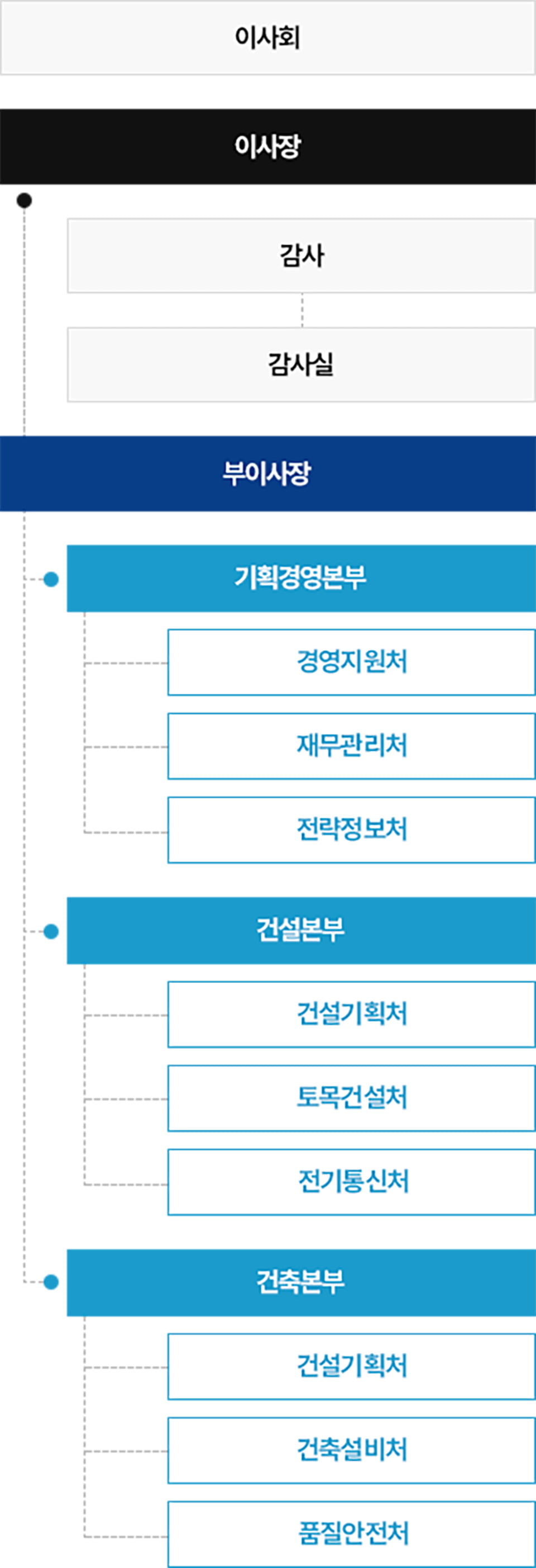 조직도